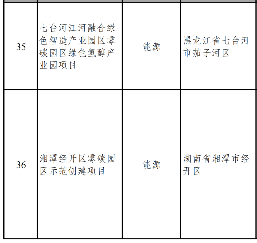 总投资614亿元！国家发改委向民企推介一批项目！